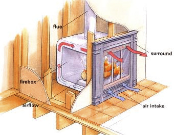 zero clearance gas fireplace